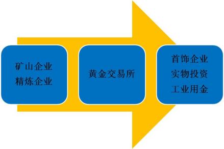 金矿产业模式