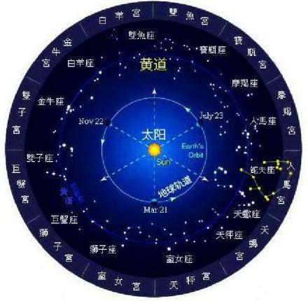 黄道十二宫