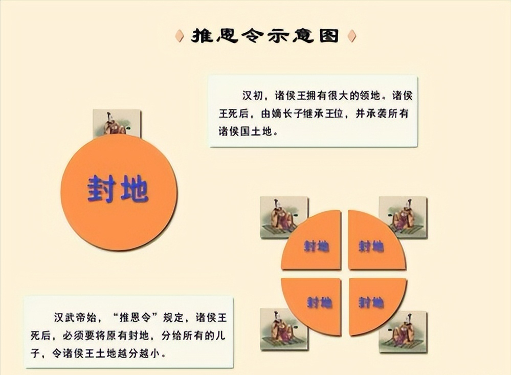 推恩令示意图