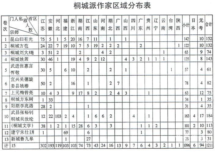 桐城派作家地域分布表
