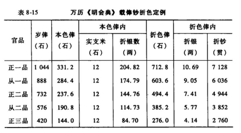 明万历《明会典》记载文职官员俸钞折色定例 