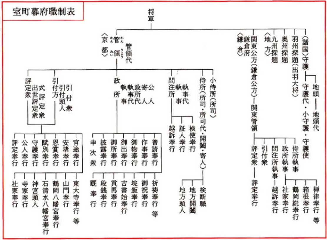室町幕府职制表 