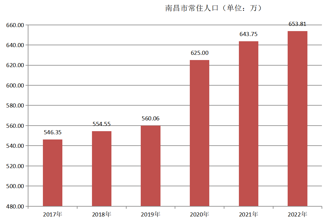 南昌市常住人口（2017年~2022年）变化