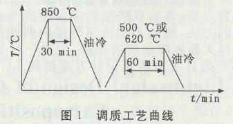 调质处理