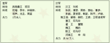 作战序列