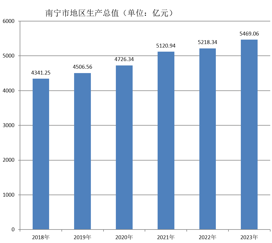 南宁市地区生产总值（2018年-2023年）变化