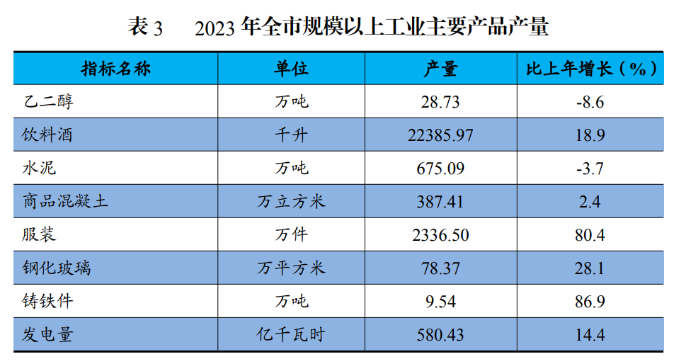 2023 年全市规模以上工业主要产品产量