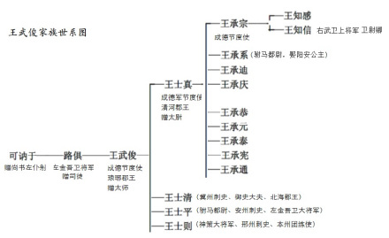 王承宗家族谱系