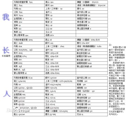 几个字部分地区吴语读音