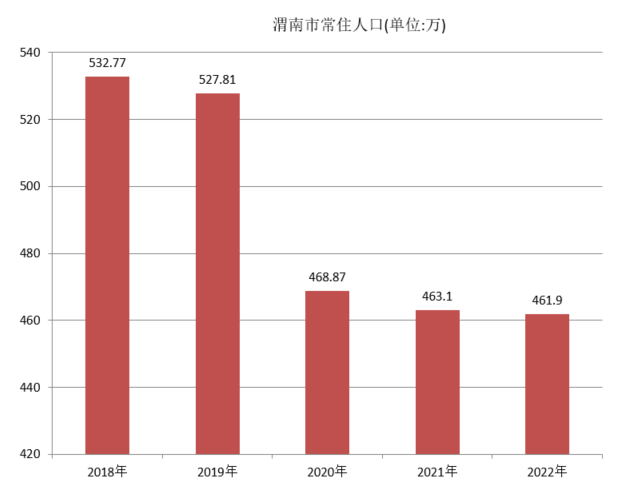 渭南市常住人口（2018年~2022年）变化