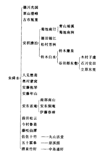 朱舜水学说日本传授系谱 