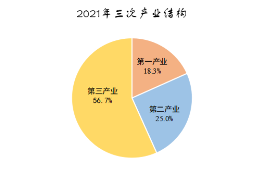 2021年留坝县三次产业结构