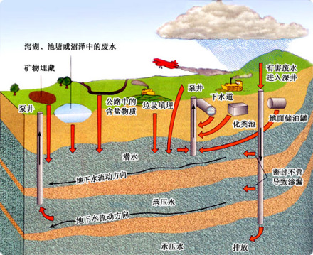 地下水的污染物