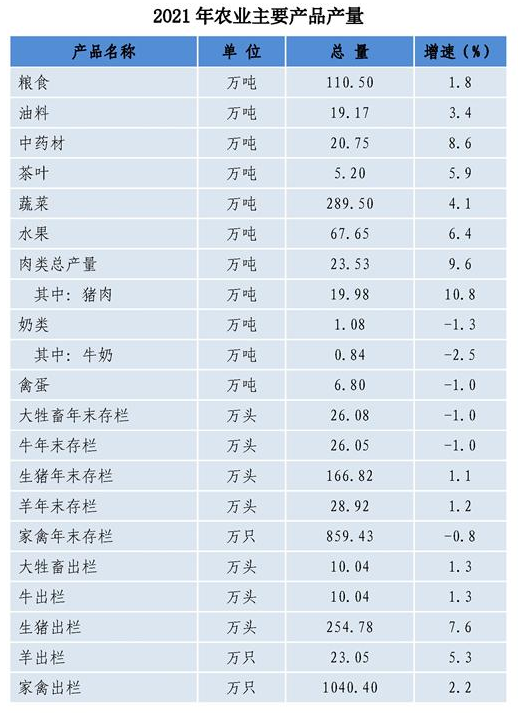 汉中市2021年农业主要产品产量
