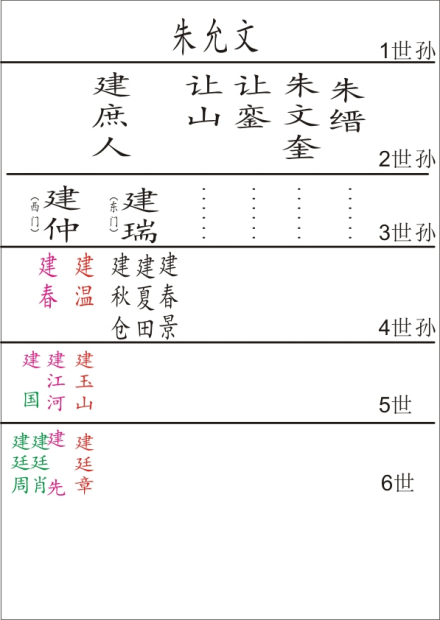 建庶人传后谱