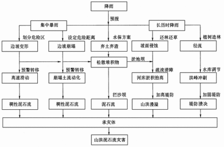 降雨成灾图
