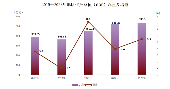 2019—2023年地区生产总值总量及增速 
