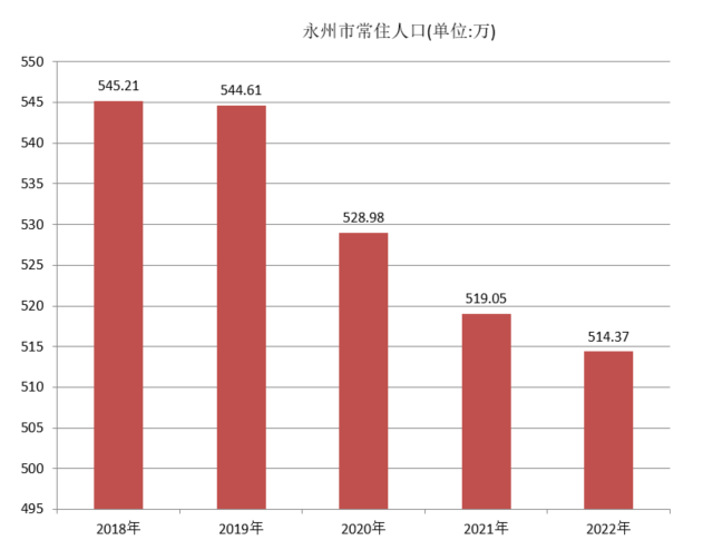 永州市常住人口（2018年~2022年）变化