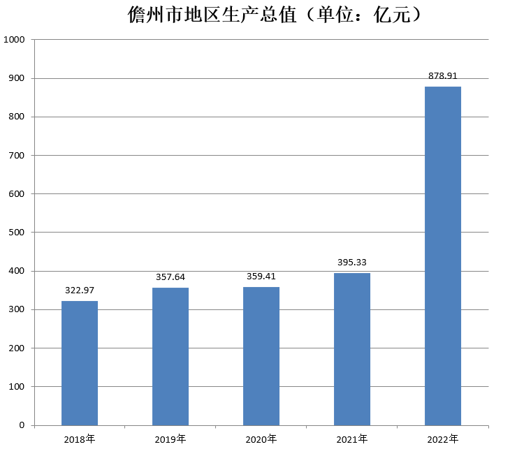 儋州市地区生产总值（2018年~2022年）变化