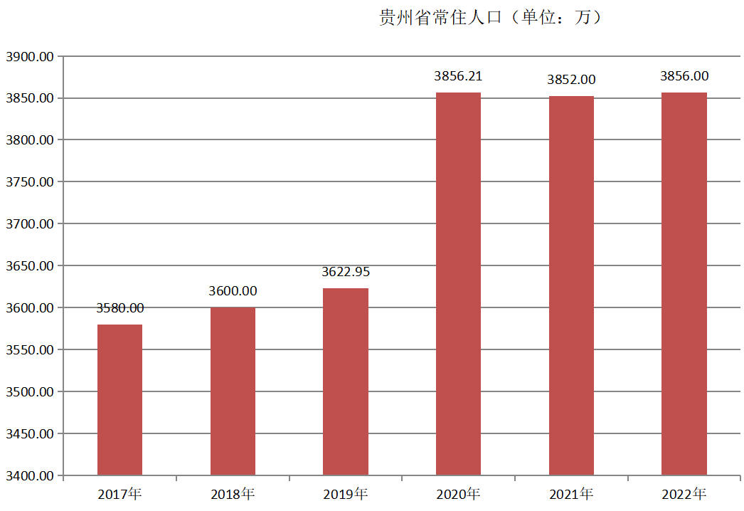 贵州省常住人口（2017年~2022年）变化
