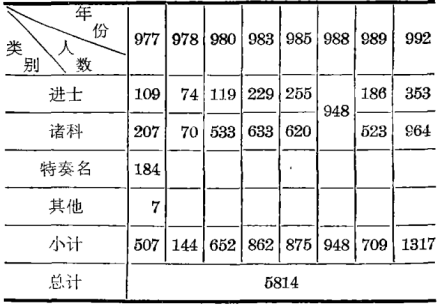 赵炅在位时的科举举行情况简表 