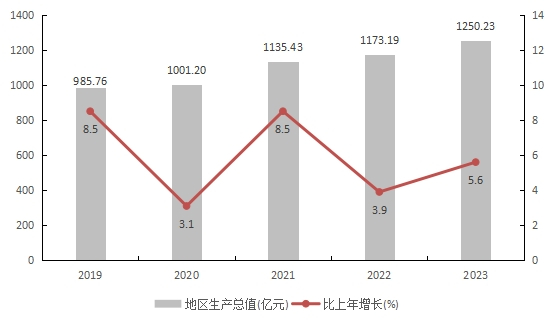 2019-2023年惠安县地区生产总值及增速