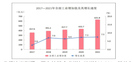 2017-2021年全部工业增加值及其增长速度