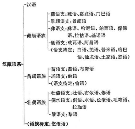 汉藏语系划分法之一