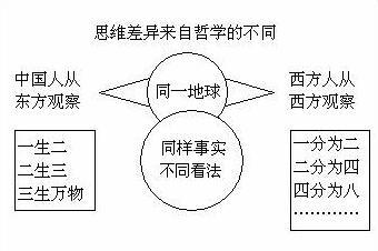 思维方式