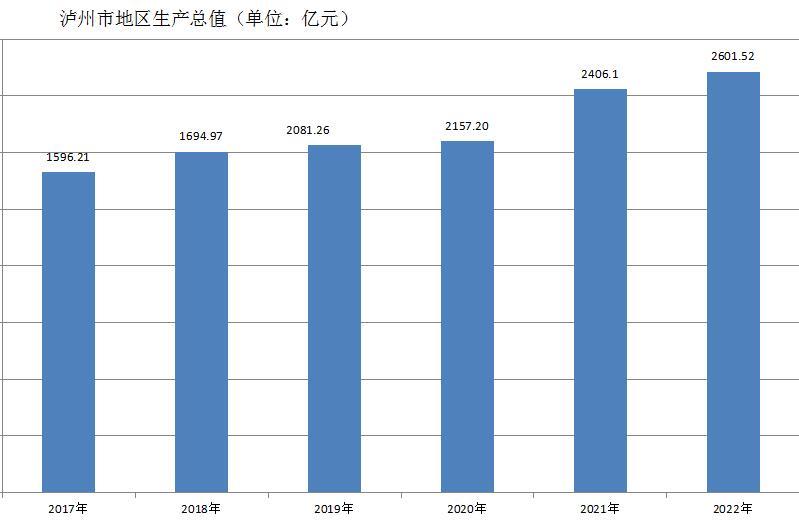 泸州市2017~2022年经济数据