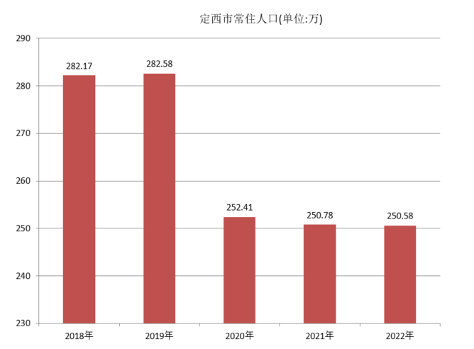 定西市常住人口（2018年~2022年）变化