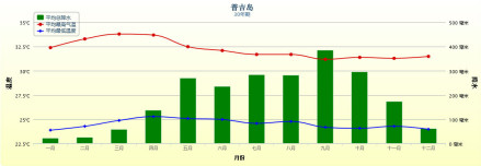 普吉岛30年的平均天气 
