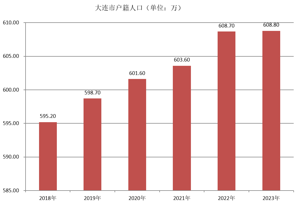 大连市户籍人口（2018年~2023年）变化