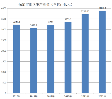 保定市地区生产总值（2017年~2022年）变化