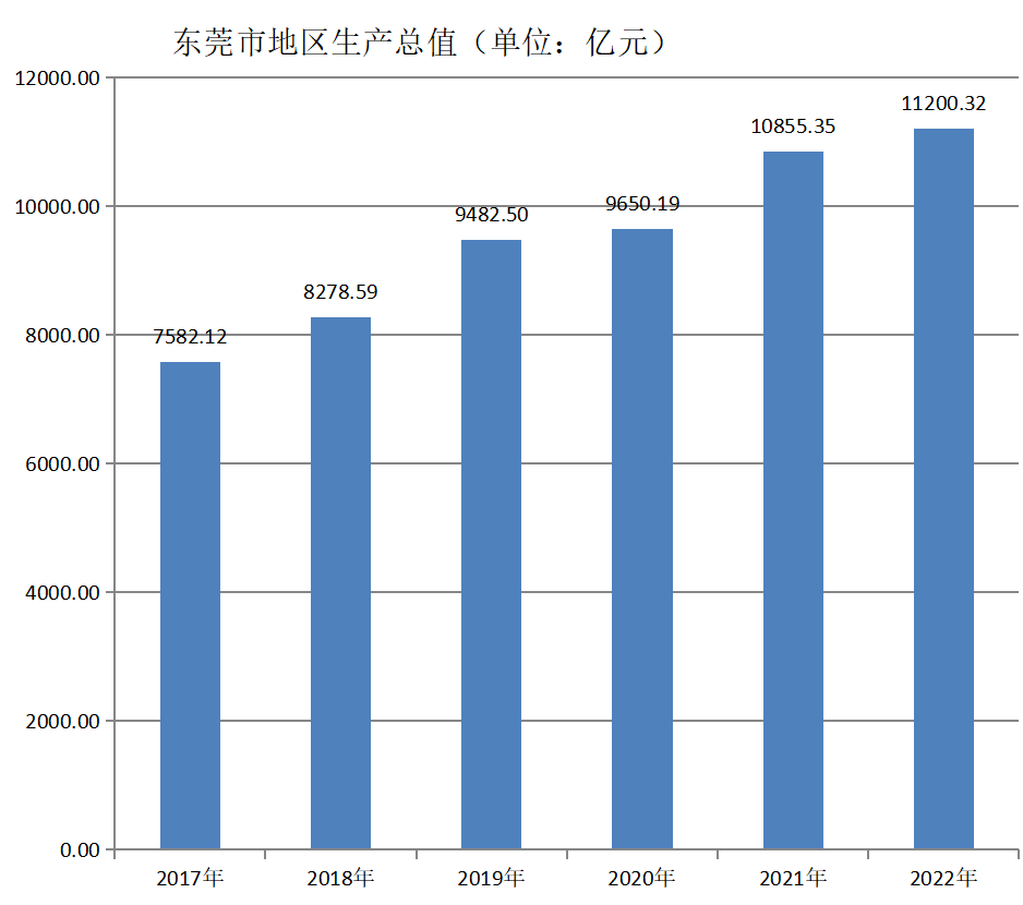 东莞市地区生产总值（2017年~2022年）变化