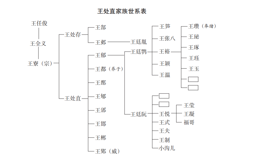 王处直家族列表 