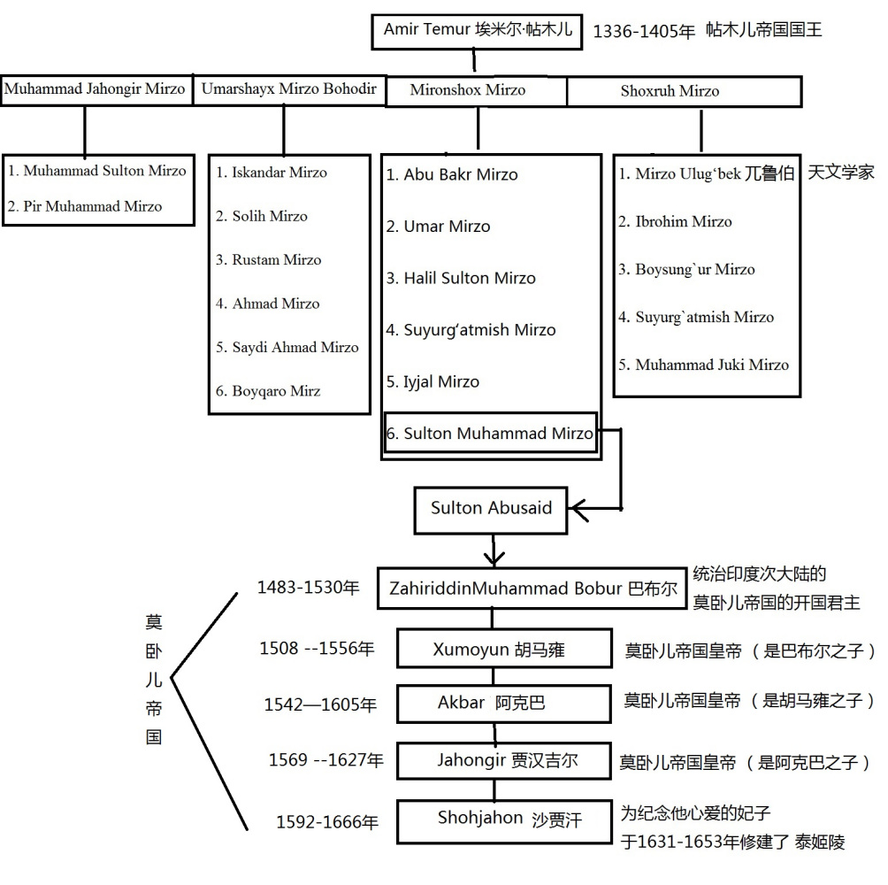 帖木儿家族世系表