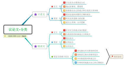 思维导图作文法-议论文的分类
