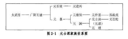 拓跋建家族