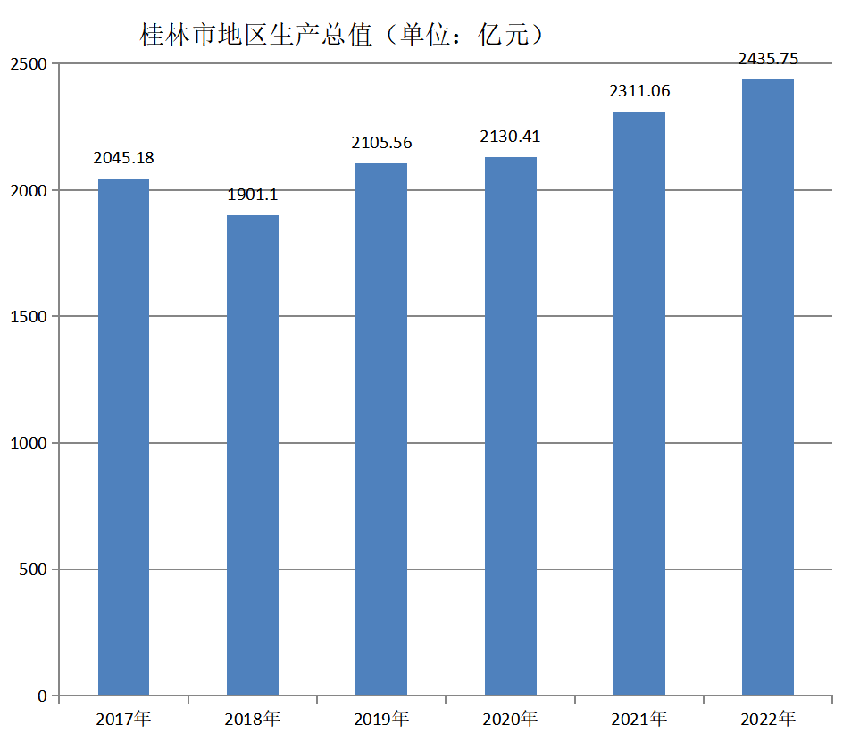 桂林市地区生产总值（2017年~2022年）变化