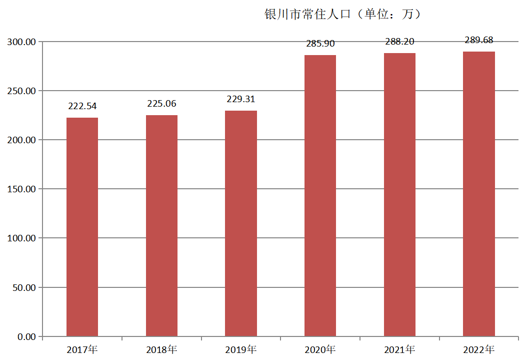 银川市常住人口（2017年~2022年）变化