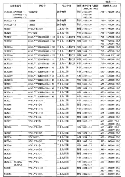 二里头遗址的C14测年 