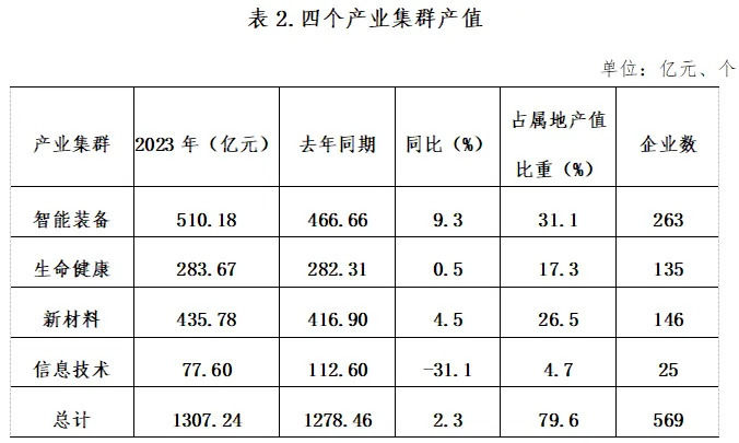 表2 四个产业集群产值
