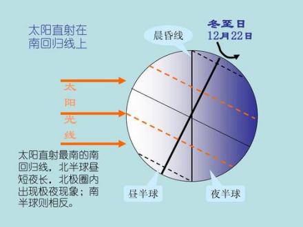 冬至日的太阳直射情况