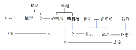 癸酉靖难功臣之间的通婚关系