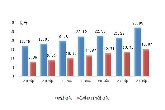 2015-2021年全部财政收入和公共预算财政收入（亿元）