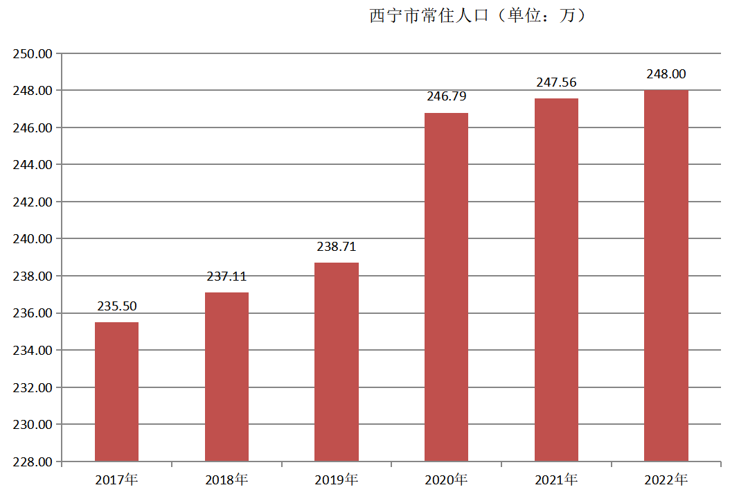西宁市常住人口（2017年~2022年）变化