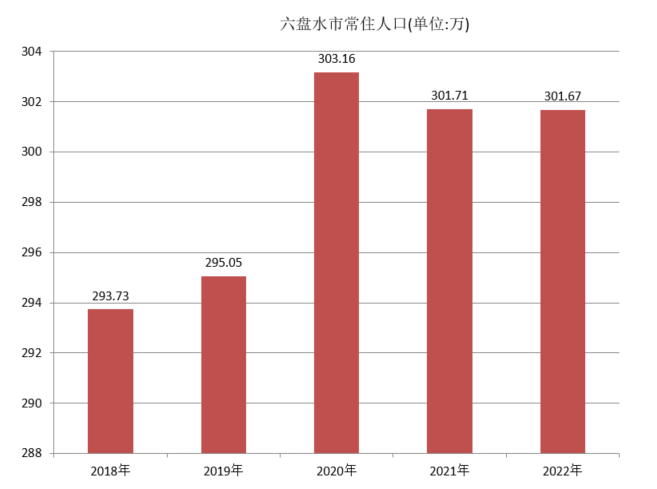 六盘水市常住人口（2018年~2022年）变化