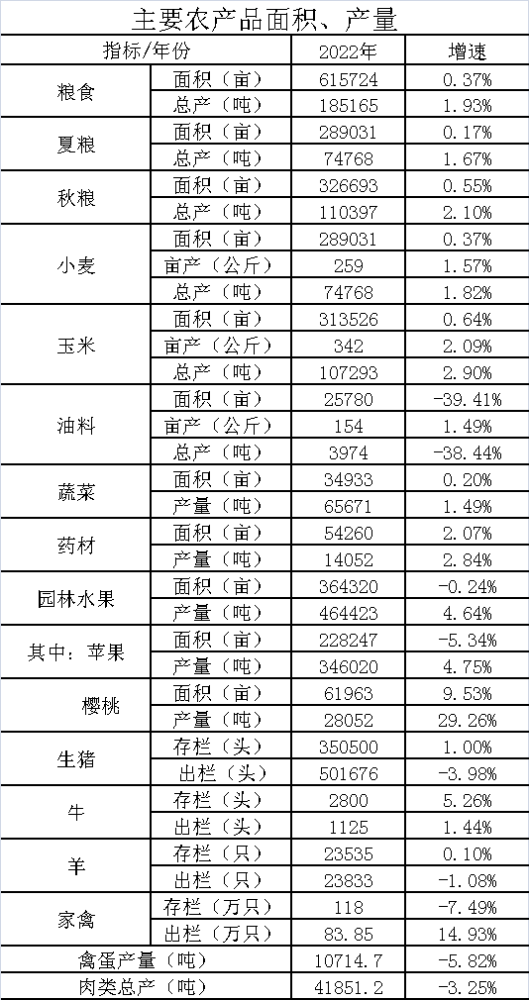 农业