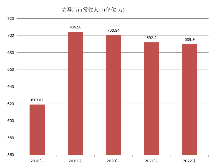 驻马店市常住人口（2018年~2022年）变化